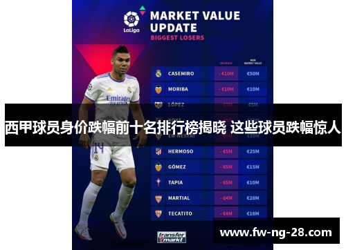 西甲球员身价跌幅前十名排行榜揭晓 这些球员跌幅惊人